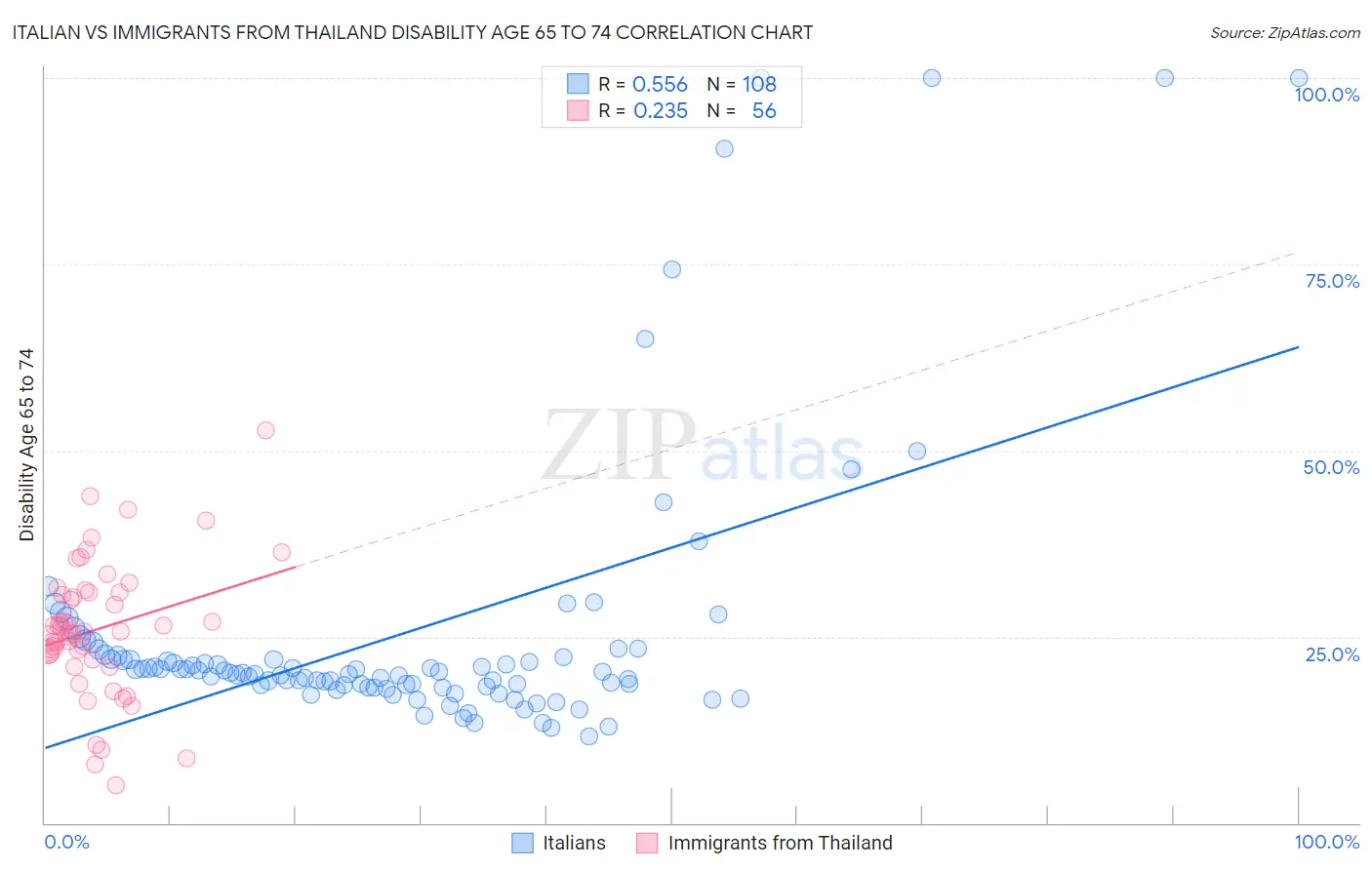 Italian vs Immigrants from Thailand Disability Age 65 to 74