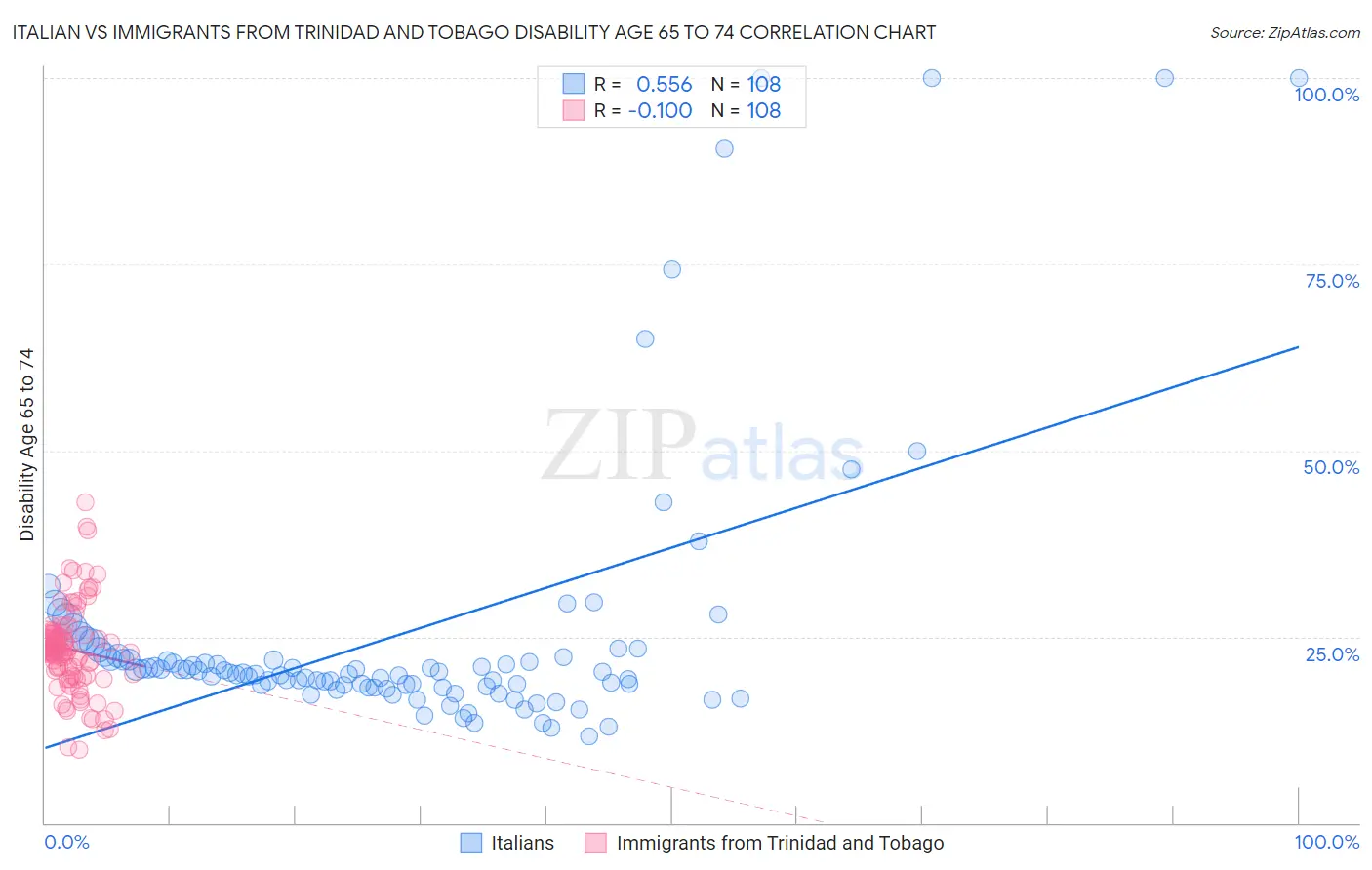Italian vs Immigrants from Trinidad and Tobago Disability Age 65 to 74