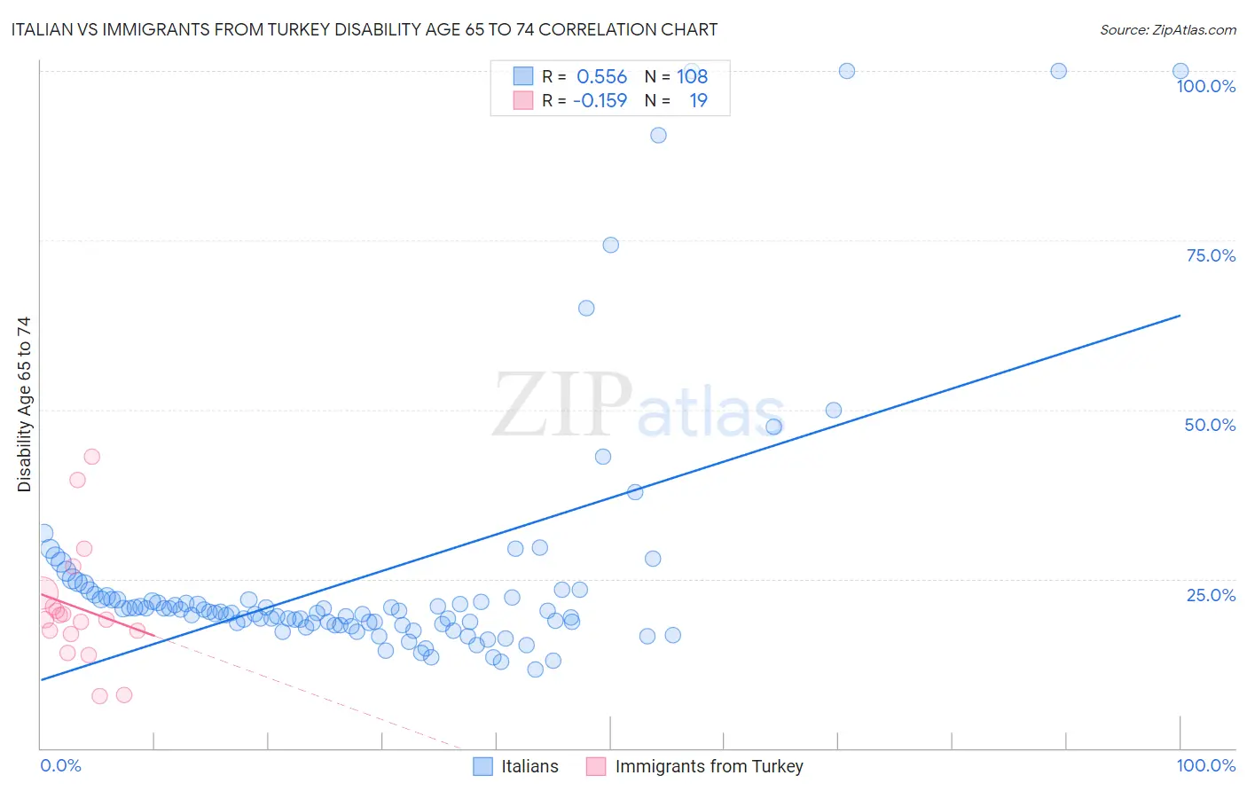 Italian vs Immigrants from Turkey Disability Age 65 to 74