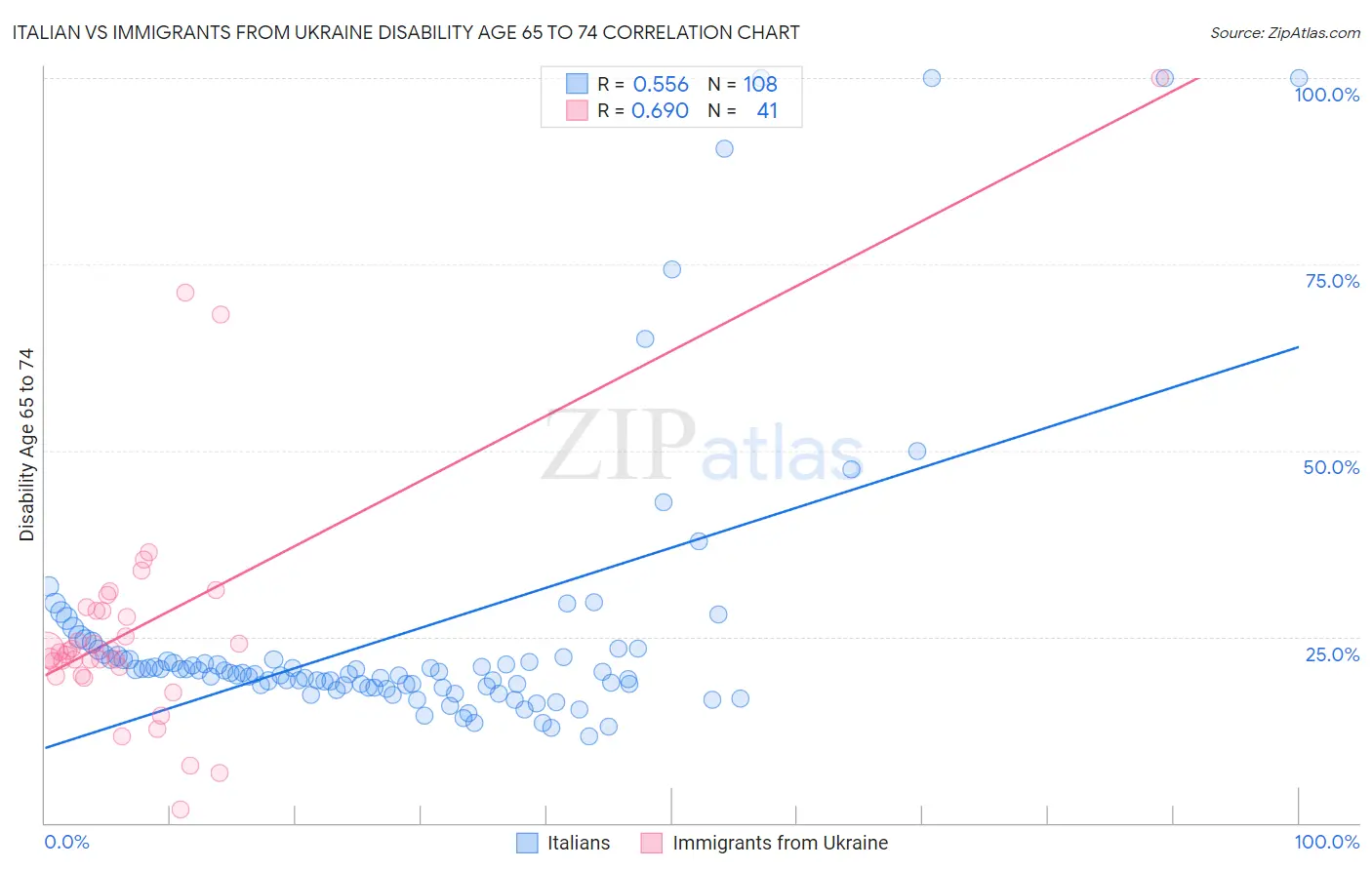 Italian vs Immigrants from Ukraine Disability Age 65 to 74