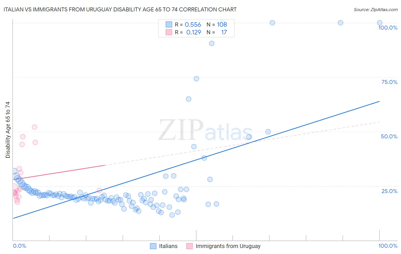 Italian vs Immigrants from Uruguay Disability Age 65 to 74