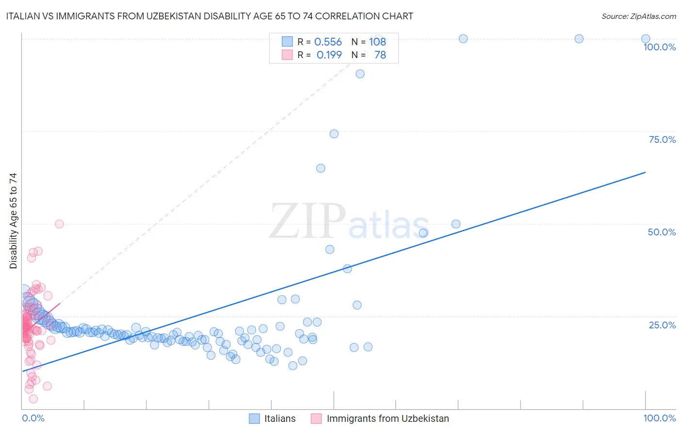 Italian vs Immigrants from Uzbekistan Disability Age 65 to 74