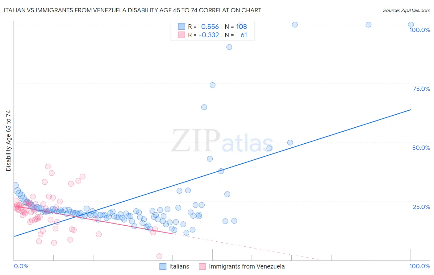 Italian vs Immigrants from Venezuela Disability Age 65 to 74