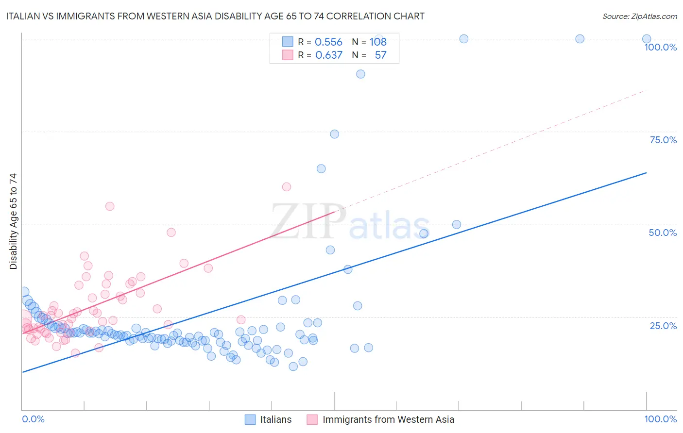Italian vs Immigrants from Western Asia Disability Age 65 to 74