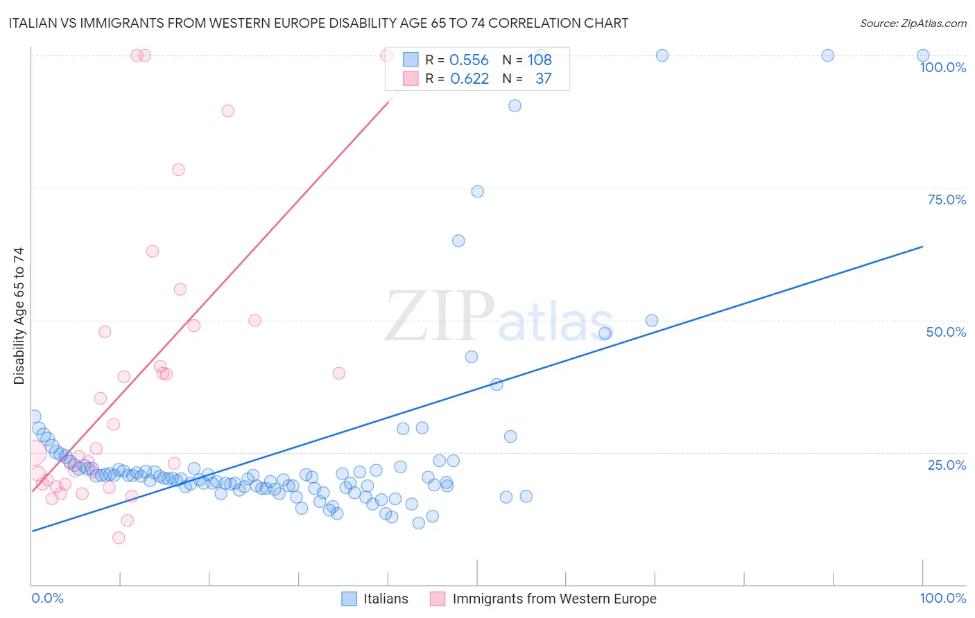 Italian vs Immigrants from Western Europe Disability Age 65 to 74