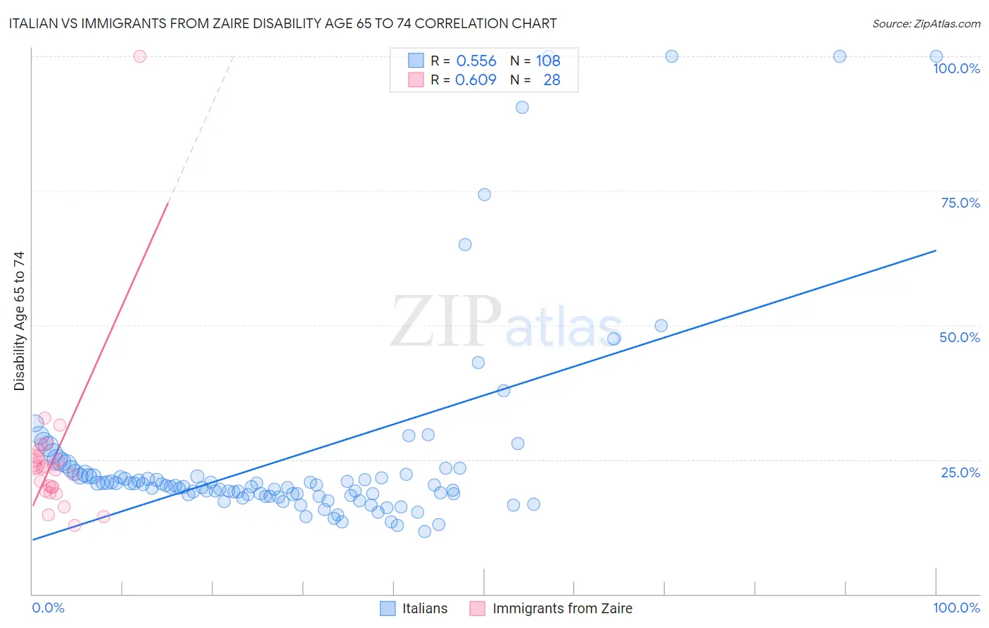 Italian vs Immigrants from Zaire Disability Age 65 to 74