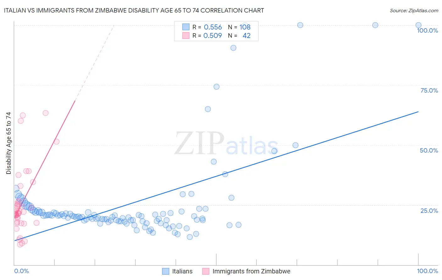 Italian vs Immigrants from Zimbabwe Disability Age 65 to 74