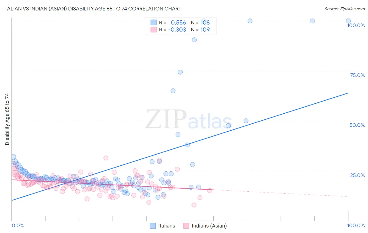 Italian vs Indian (Asian) Disability Age 65 to 74