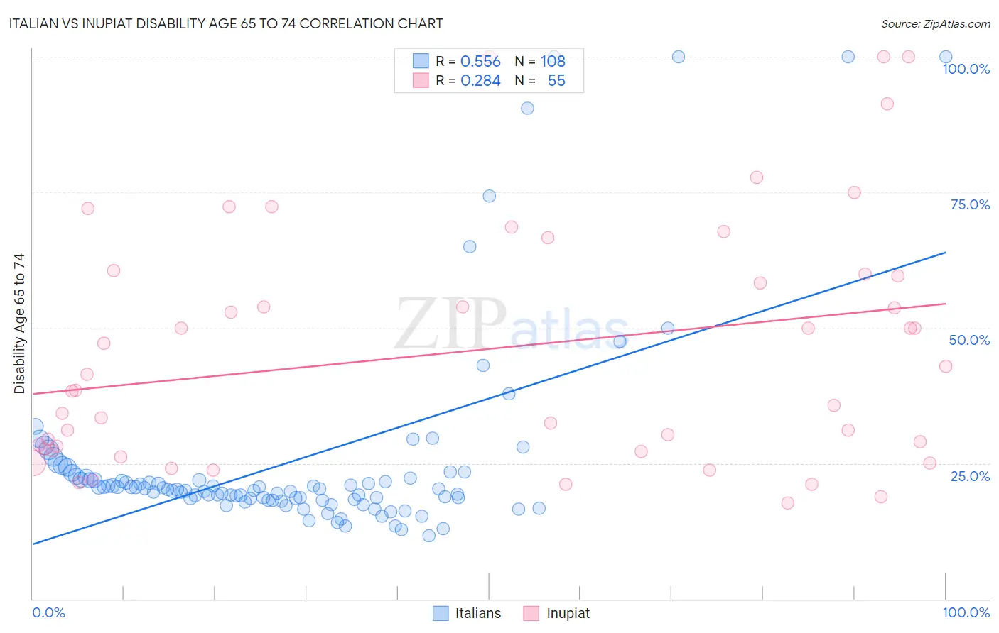 Italian vs Inupiat Disability Age 65 to 74