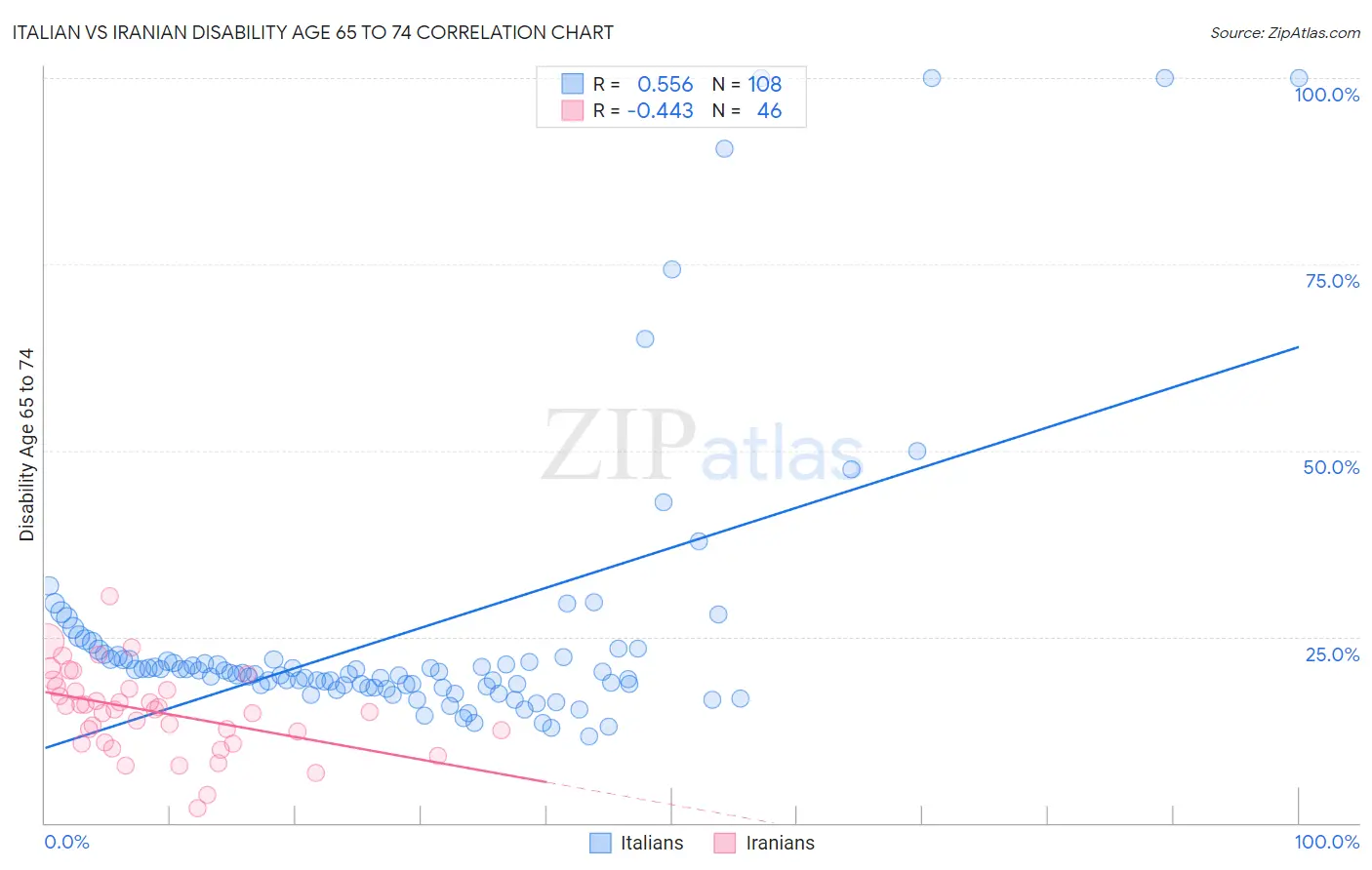 Italian vs Iranian Disability Age 65 to 74