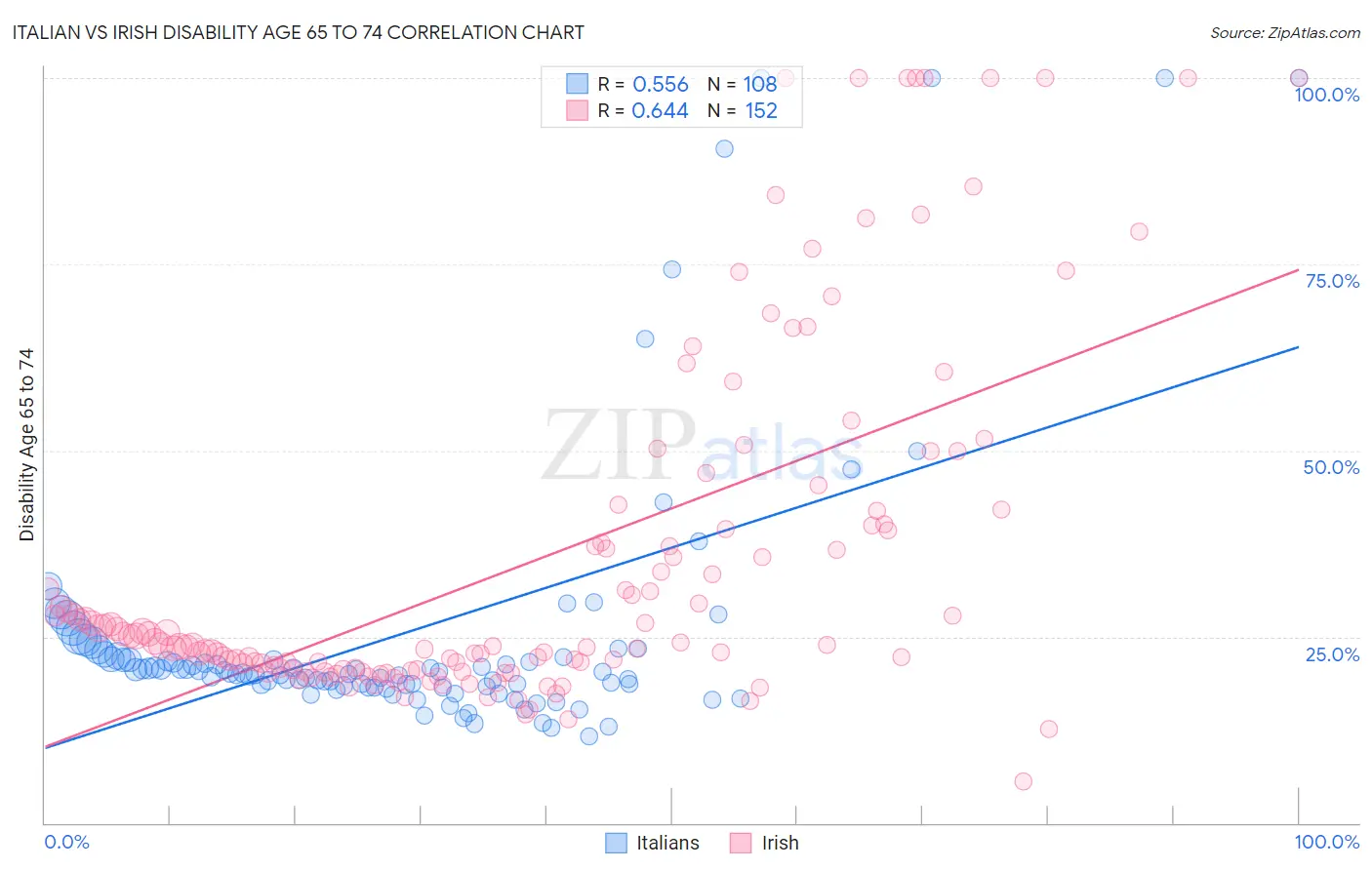 Italian vs Irish Disability Age 65 to 74