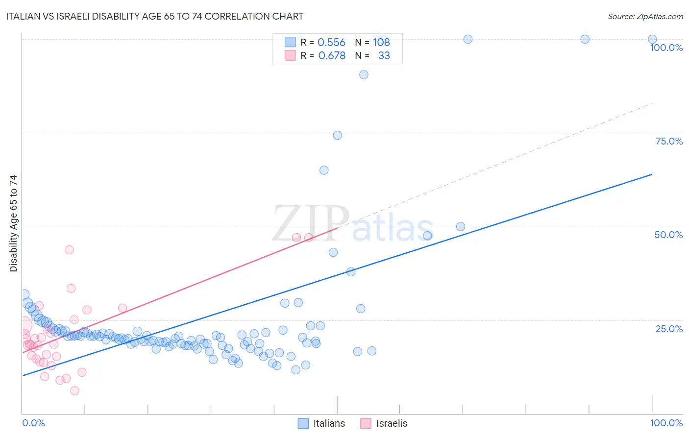Italian vs Israeli Disability Age 65 to 74