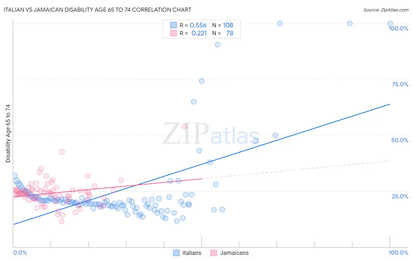 Italian vs Jamaican Disability Age 65 to 74