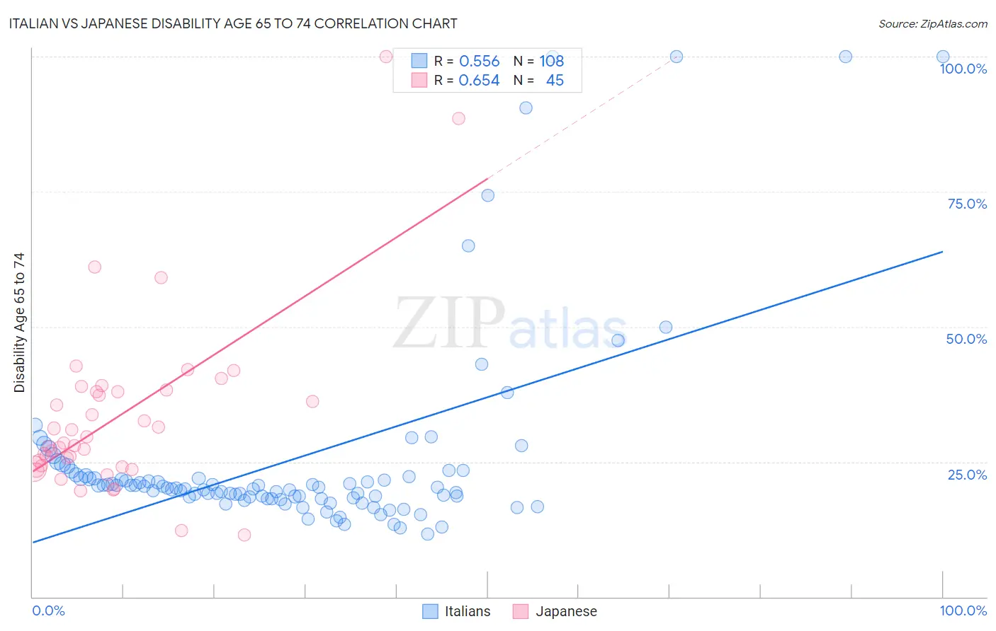Italian vs Japanese Disability Age 65 to 74