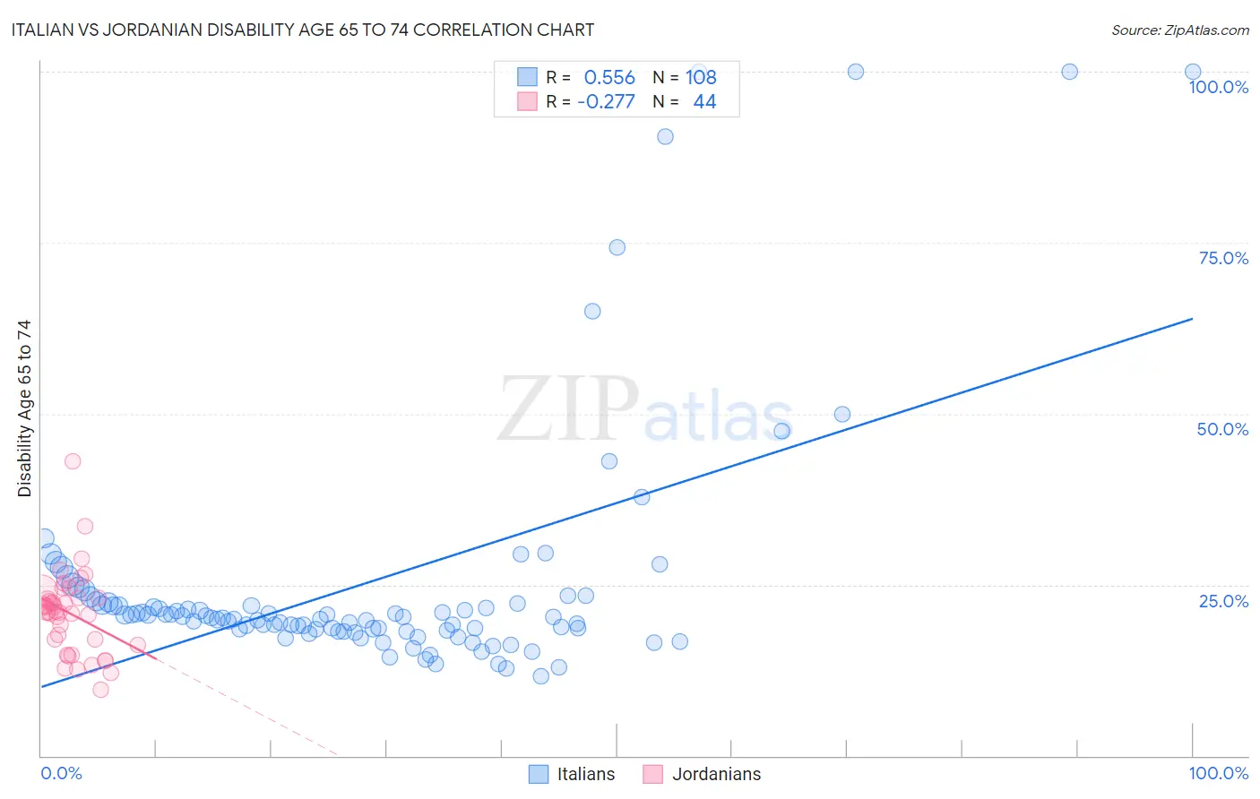 Italian vs Jordanian Disability Age 65 to 74