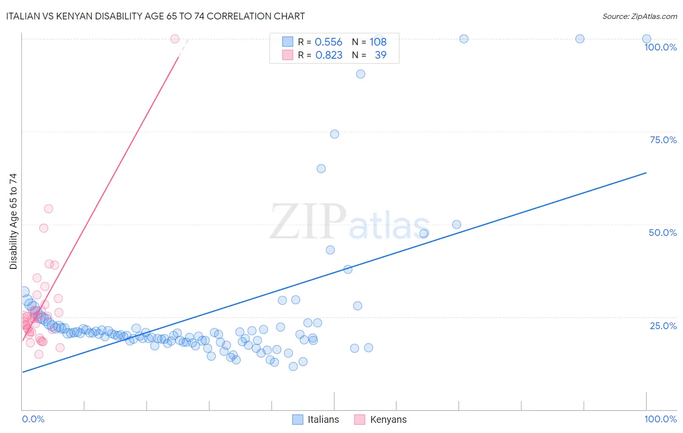 Italian vs Kenyan Disability Age 65 to 74