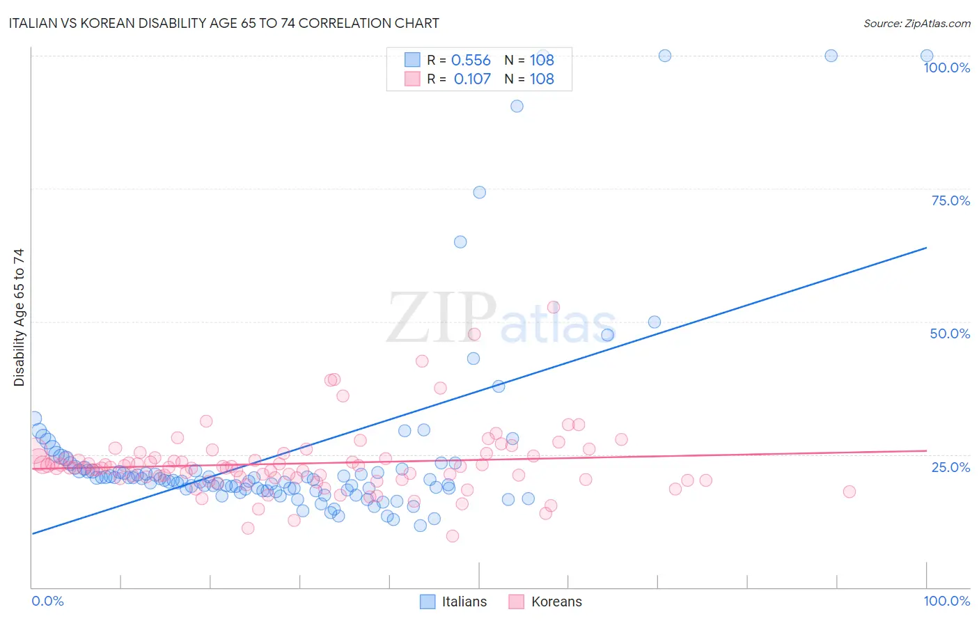 Italian vs Korean Disability Age 65 to 74
