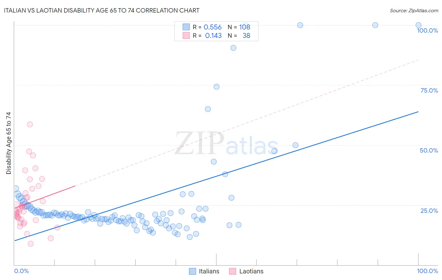 Italian vs Laotian Disability Age 65 to 74