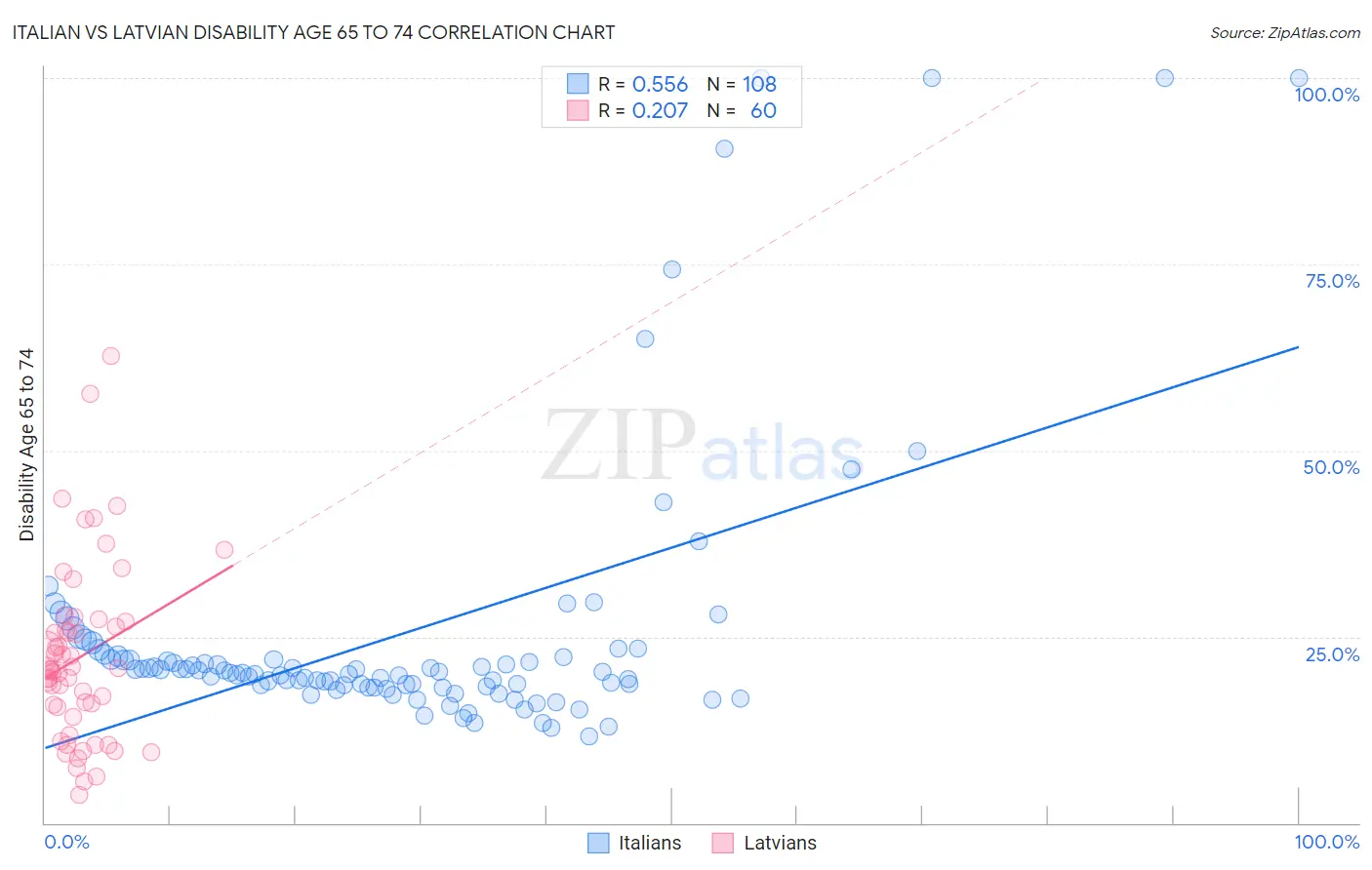 Italian vs Latvian Disability Age 65 to 74