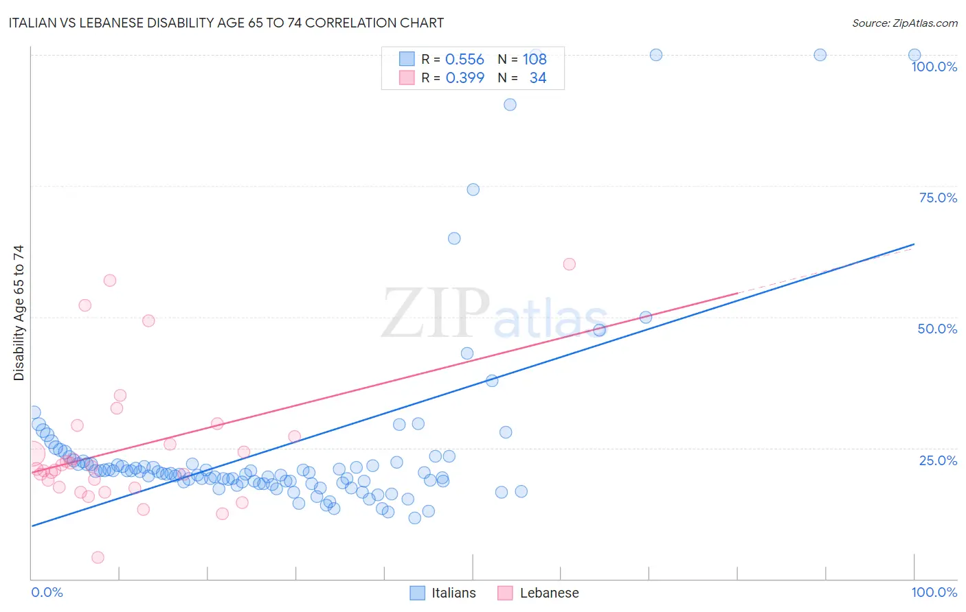 Italian vs Lebanese Disability Age 65 to 74