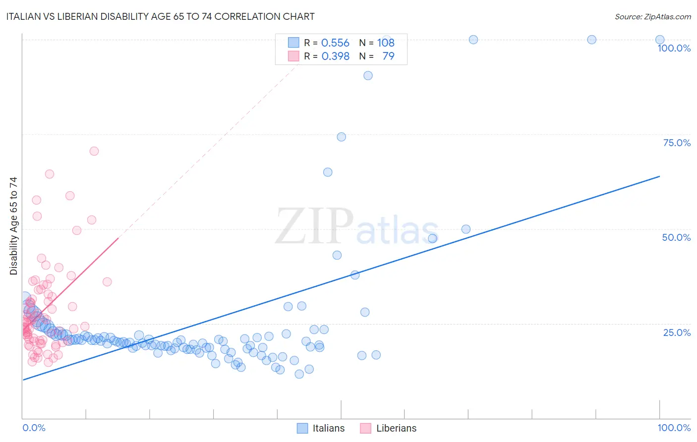 Italian vs Liberian Disability Age 65 to 74