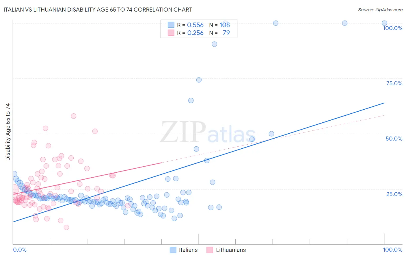 Italian vs Lithuanian Disability Age 65 to 74