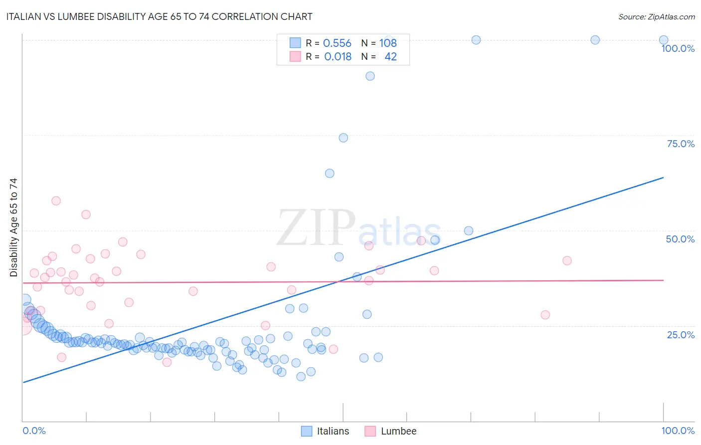 Italian vs Lumbee Disability Age 65 to 74