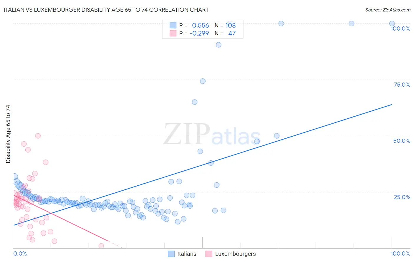 Italian vs Luxembourger Disability Age 65 to 74