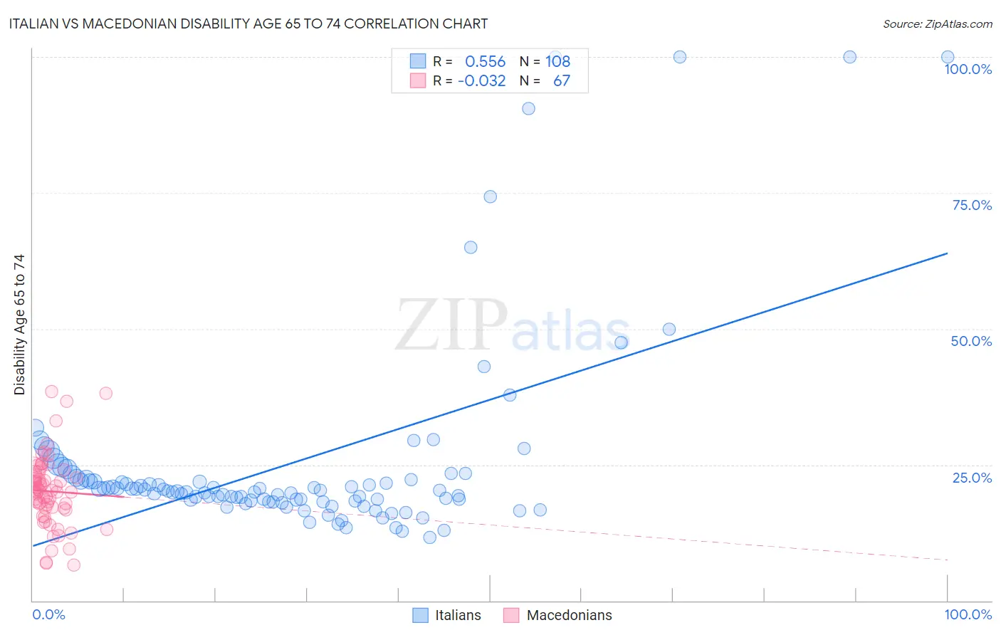 Italian vs Macedonian Disability Age 65 to 74