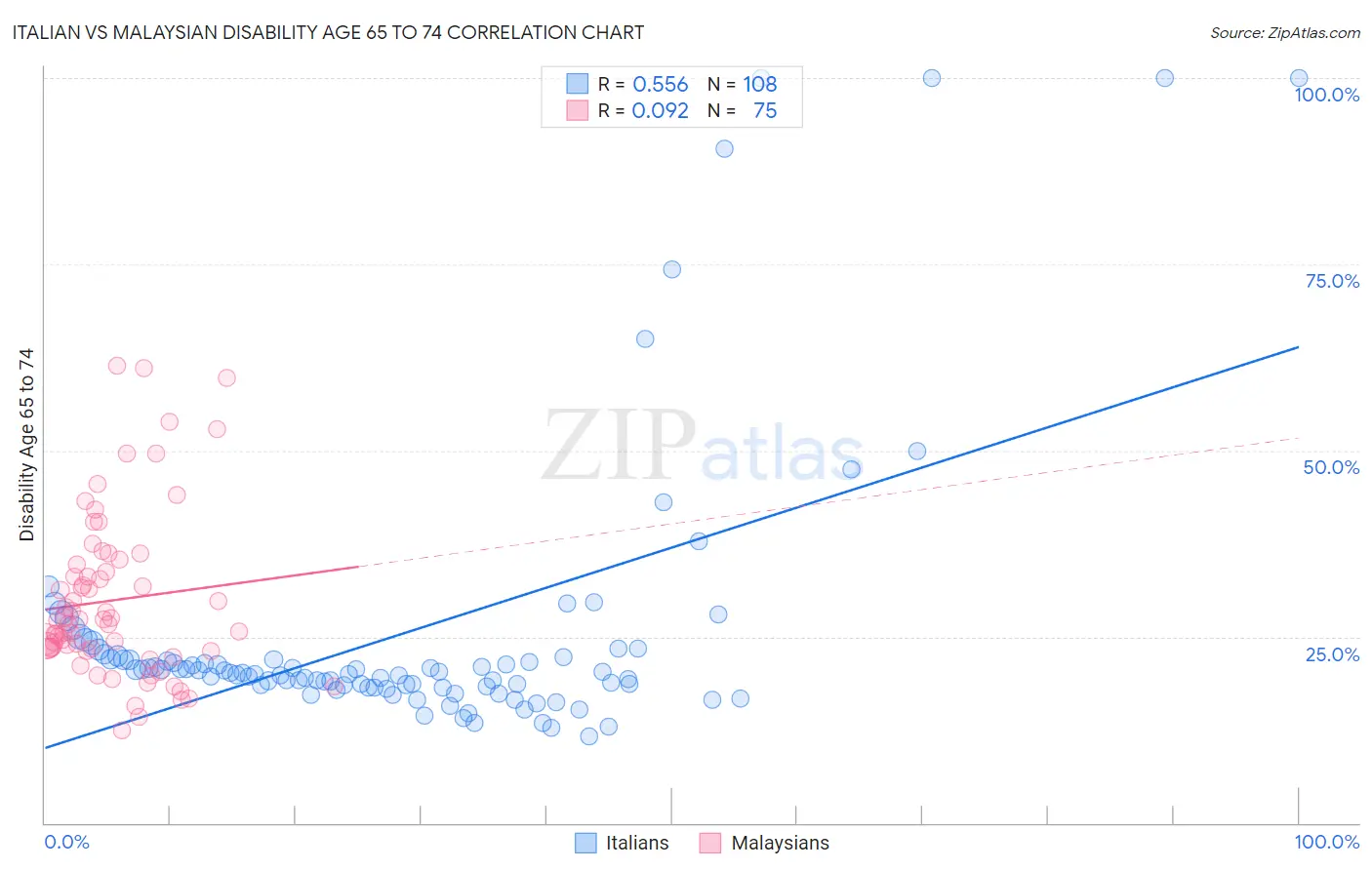 Italian vs Malaysian Disability Age 65 to 74
