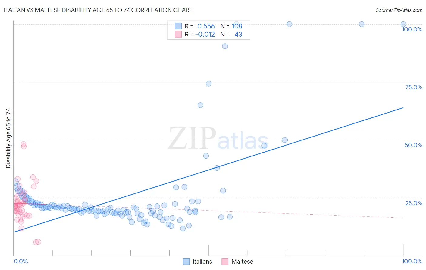 Italian vs Maltese Disability Age 65 to 74