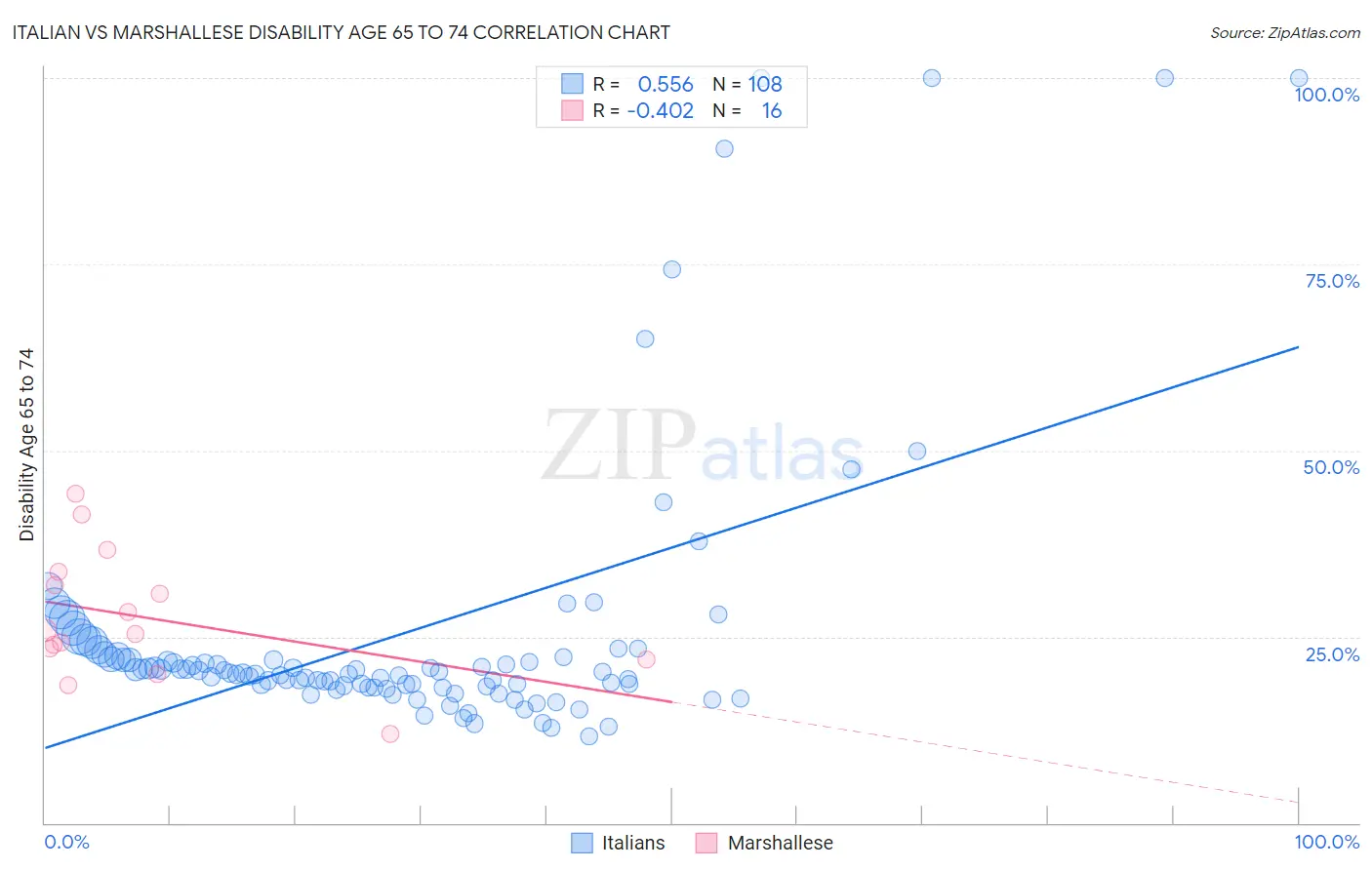 Italian vs Marshallese Disability Age 65 to 74