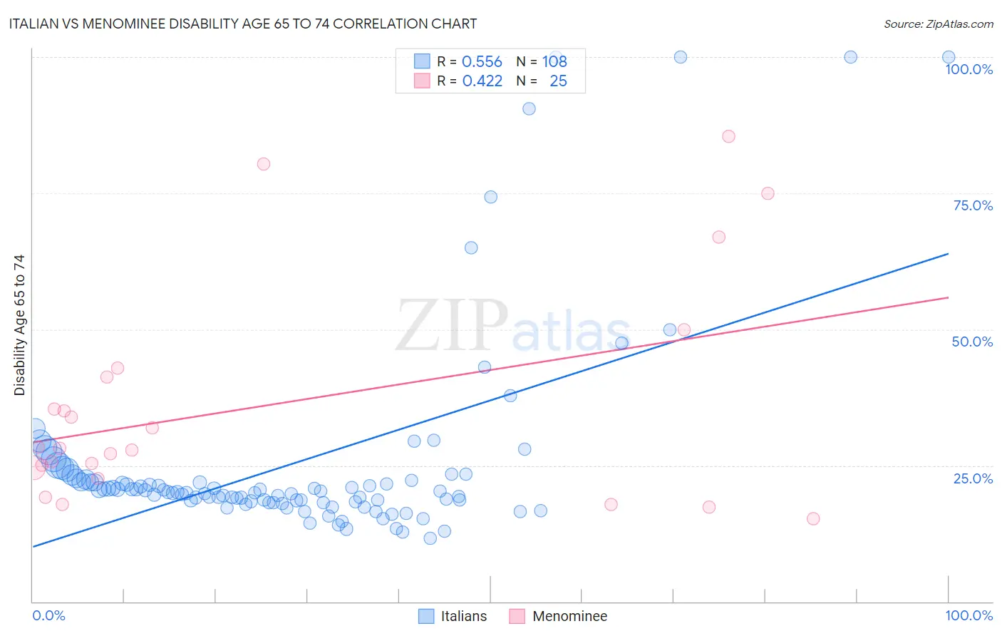 Italian vs Menominee Disability Age 65 to 74