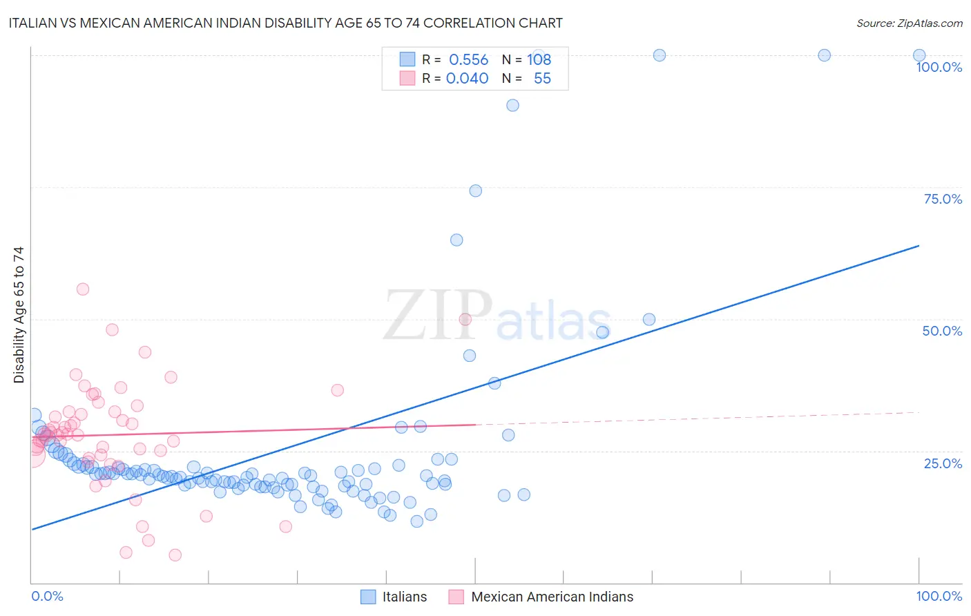 Italian vs Mexican American Indian Disability Age 65 to 74