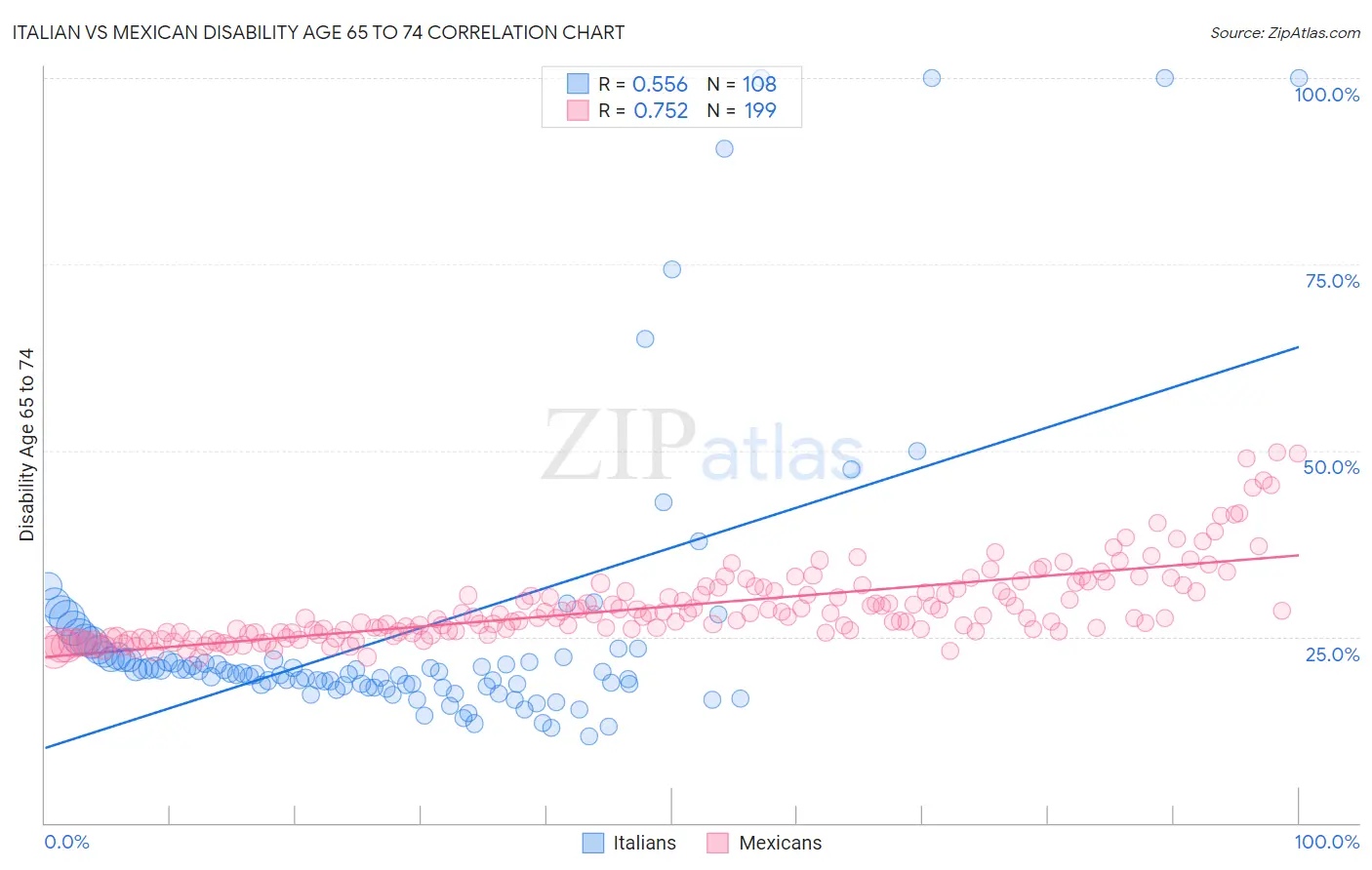 Italian vs Mexican Disability Age 65 to 74