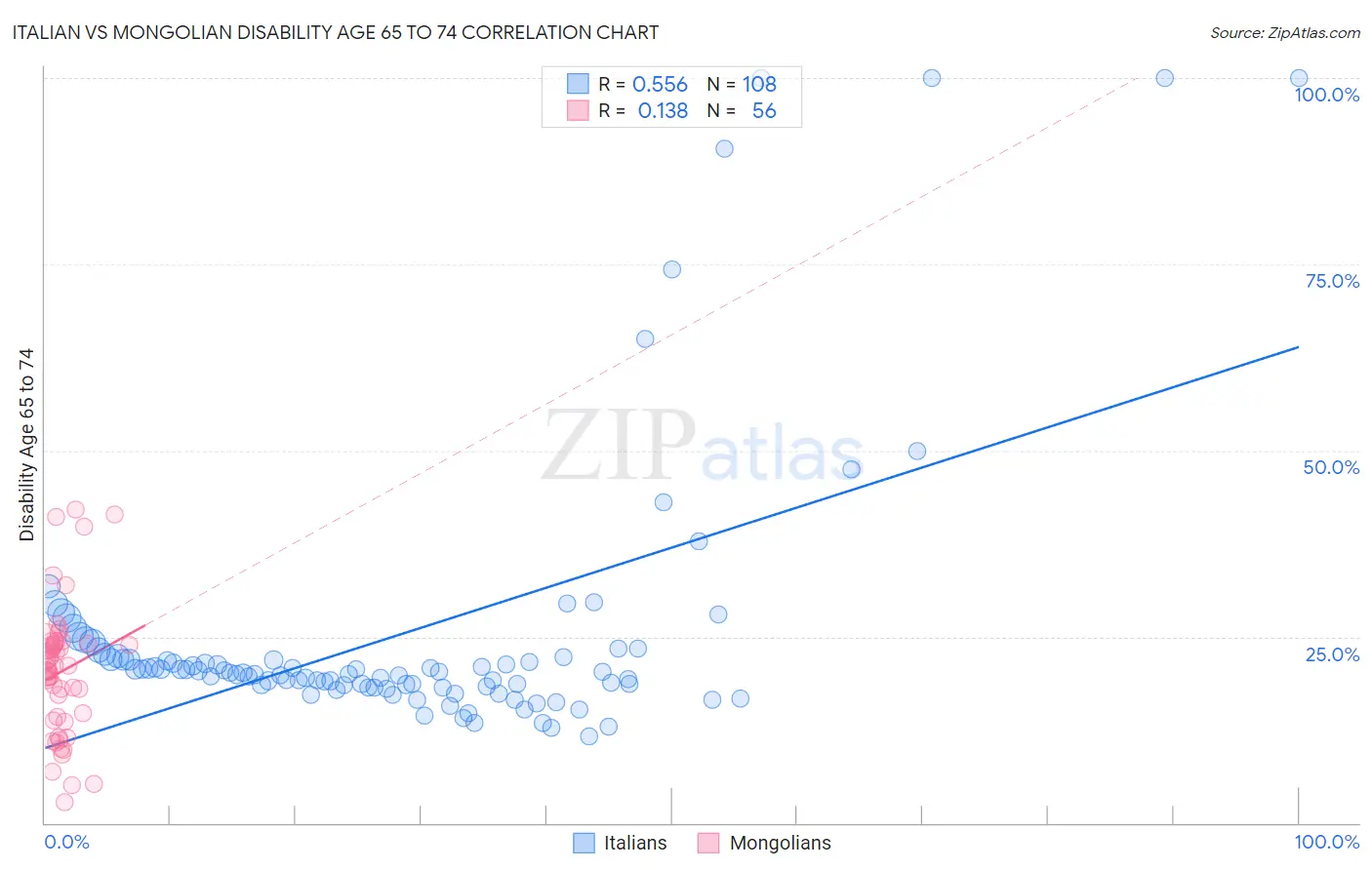 Italian vs Mongolian Disability Age 65 to 74