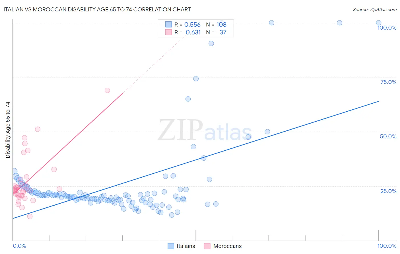 Italian vs Moroccan Disability Age 65 to 74