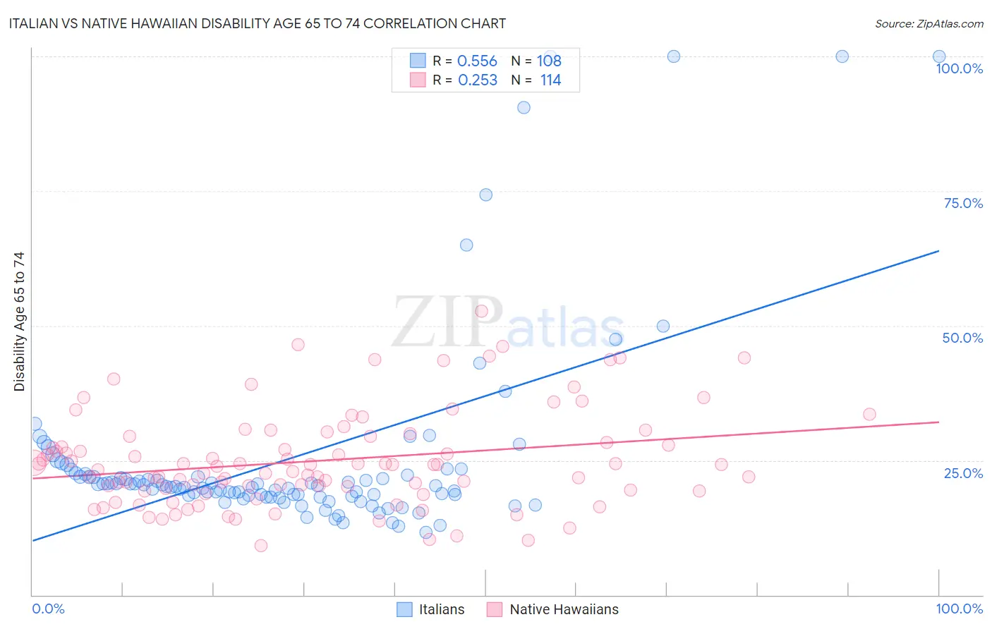 Italian vs Native Hawaiian Disability Age 65 to 74