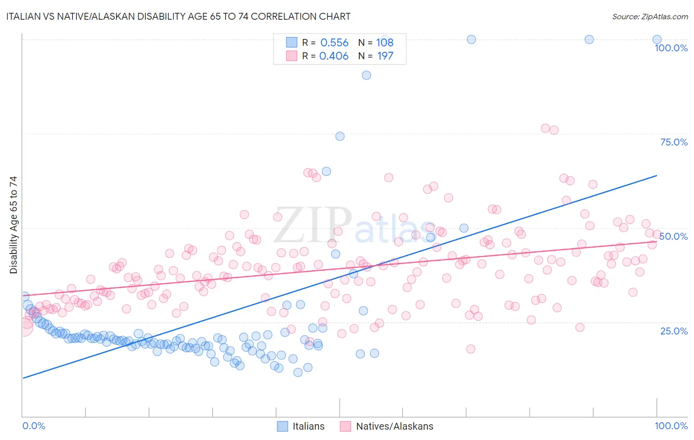 Italian vs Native/Alaskan Disability Age 65 to 74