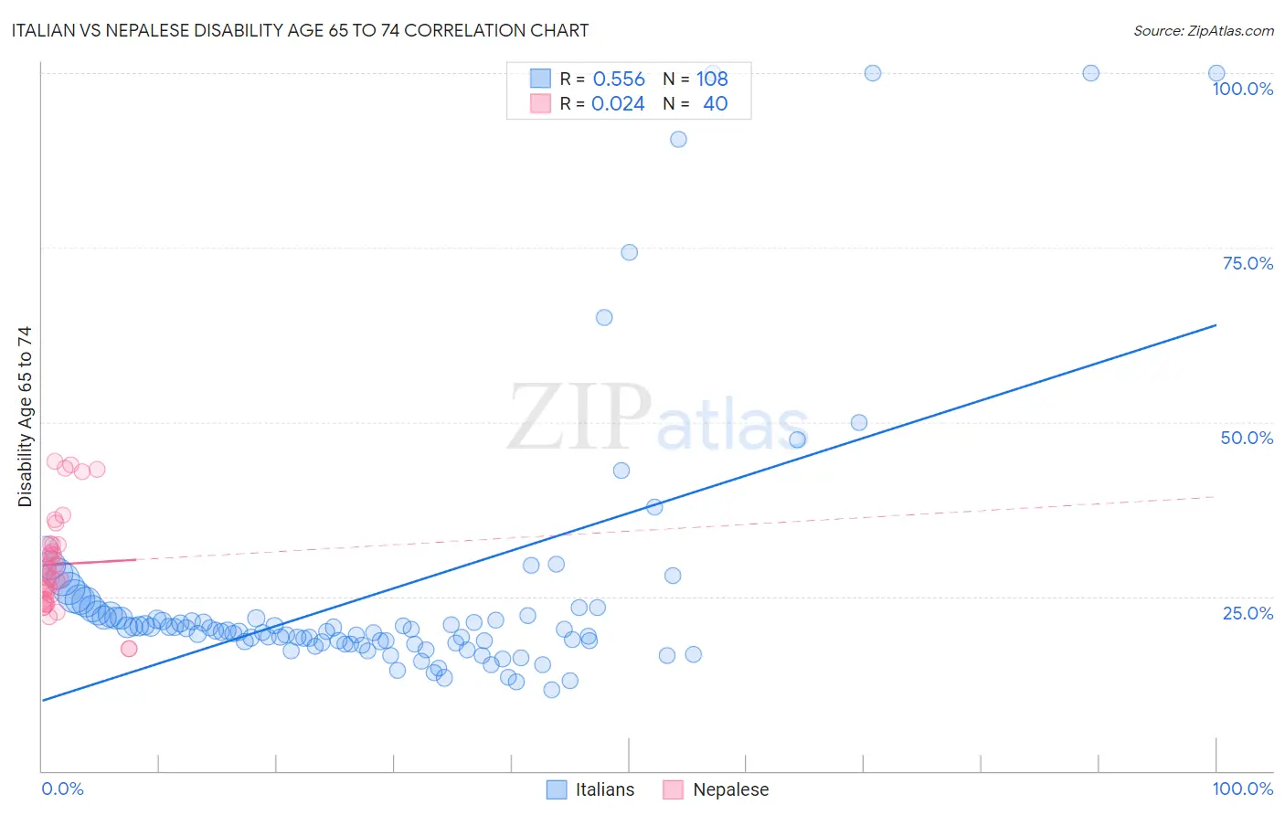 Italian vs Nepalese Disability Age 65 to 74
