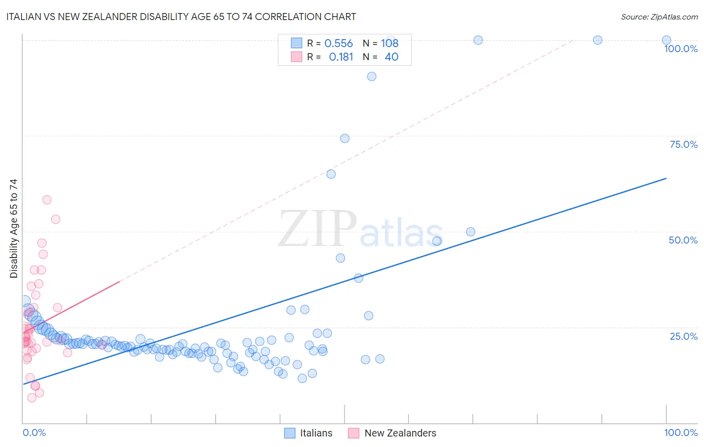 Italian vs New Zealander Disability Age 65 to 74