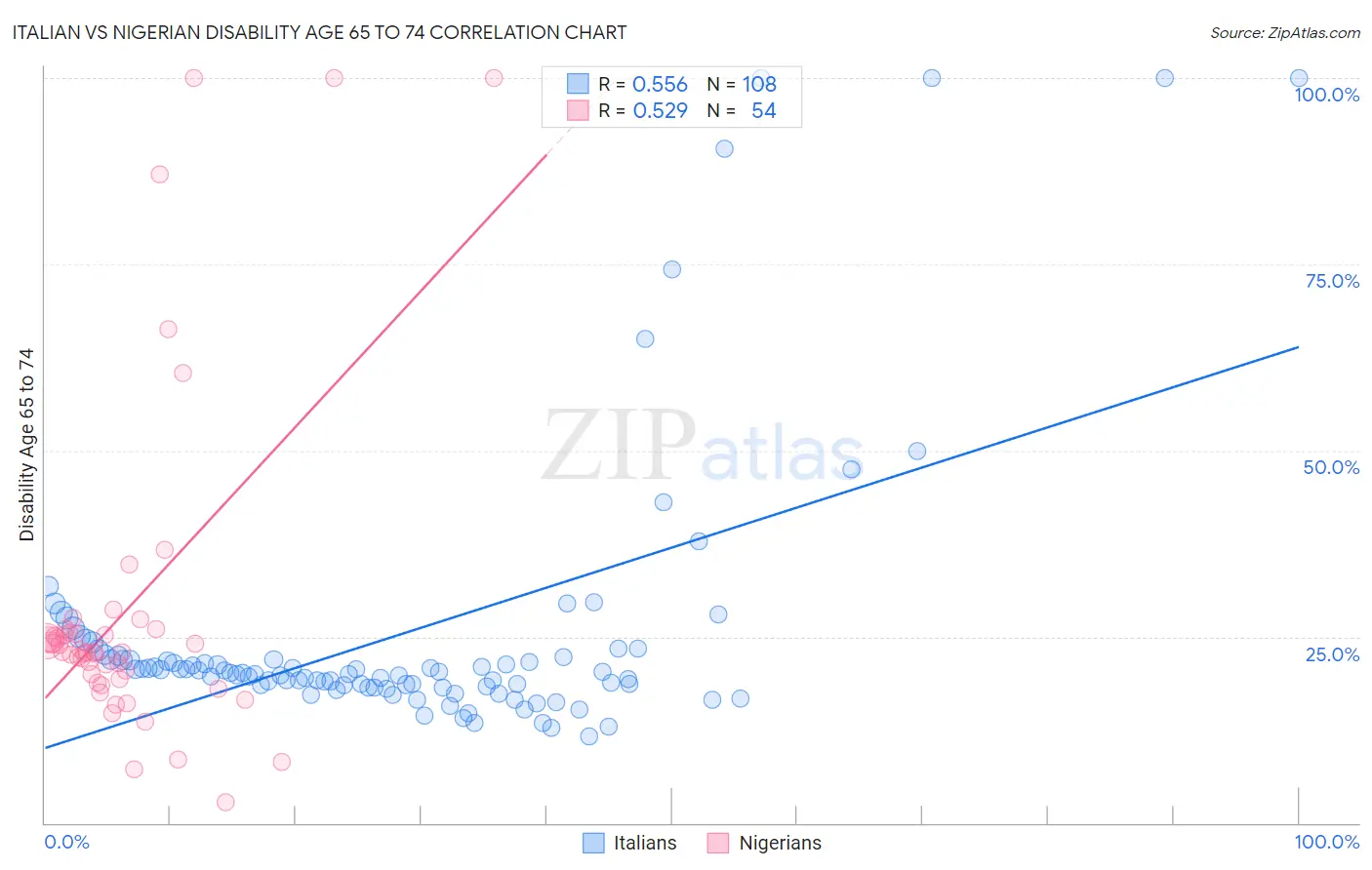 Italian vs Nigerian Disability Age 65 to 74