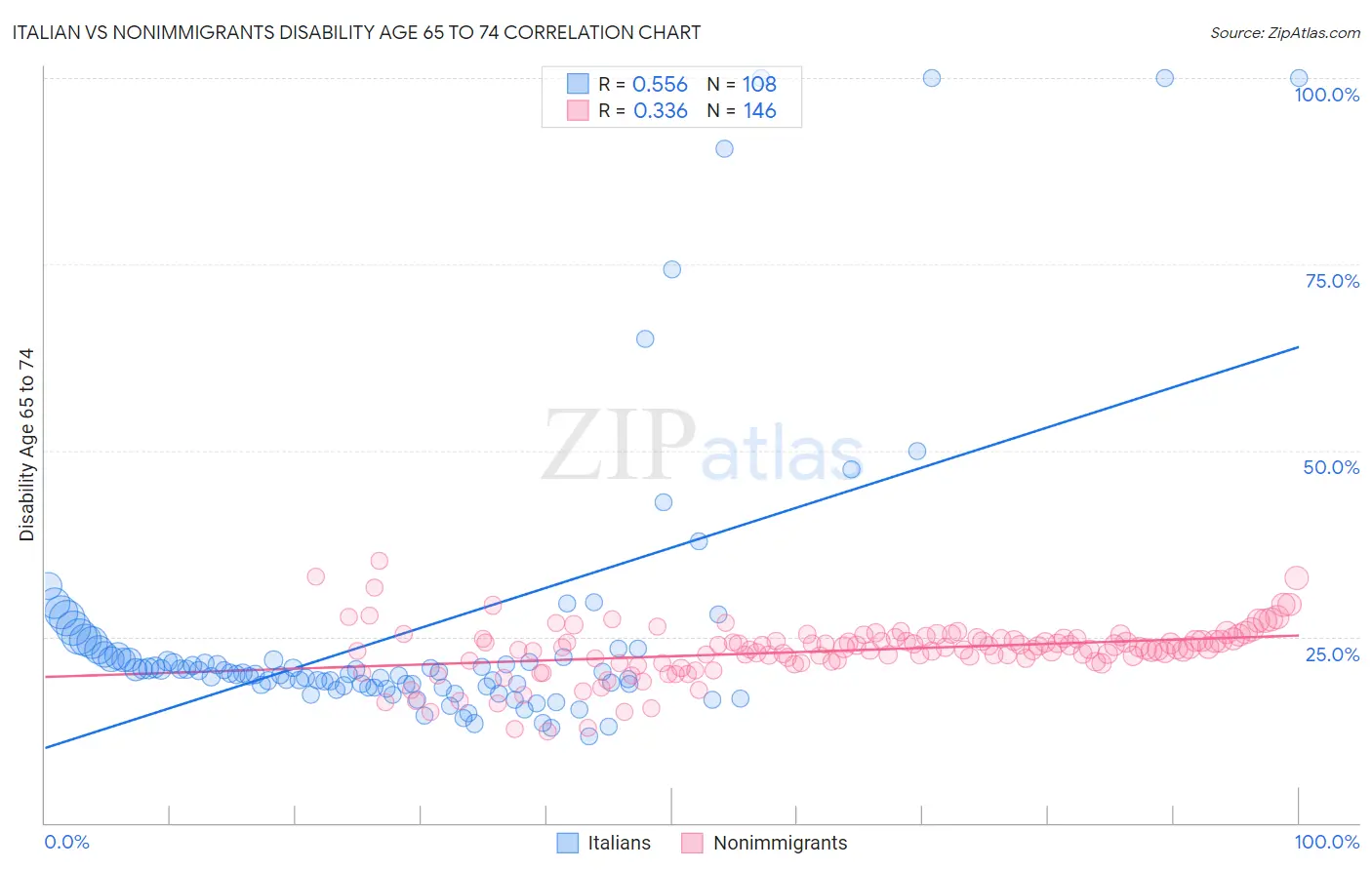 Italian vs Nonimmigrants Disability Age 65 to 74