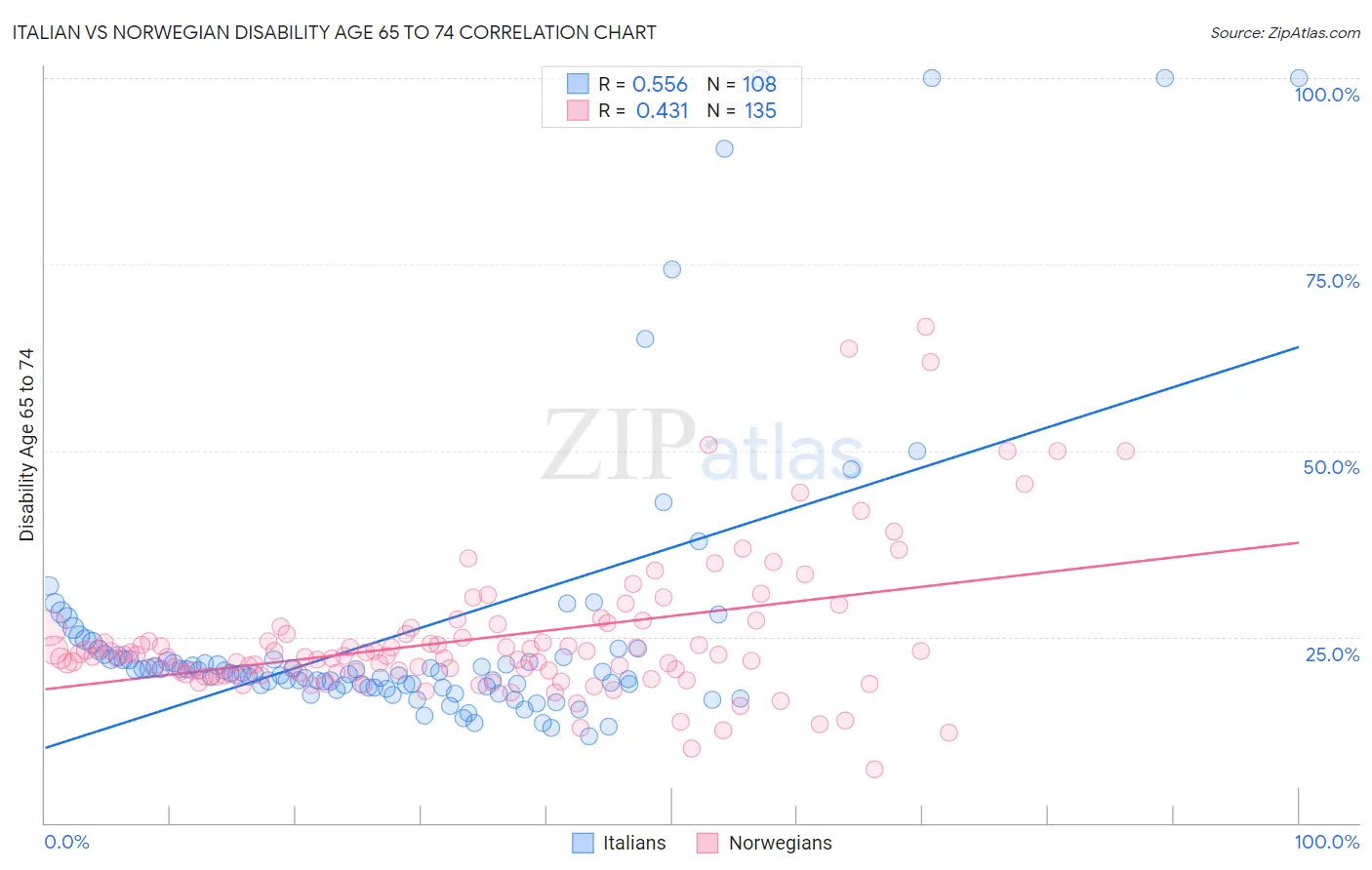 Italian vs Norwegian Disability Age 65 to 74