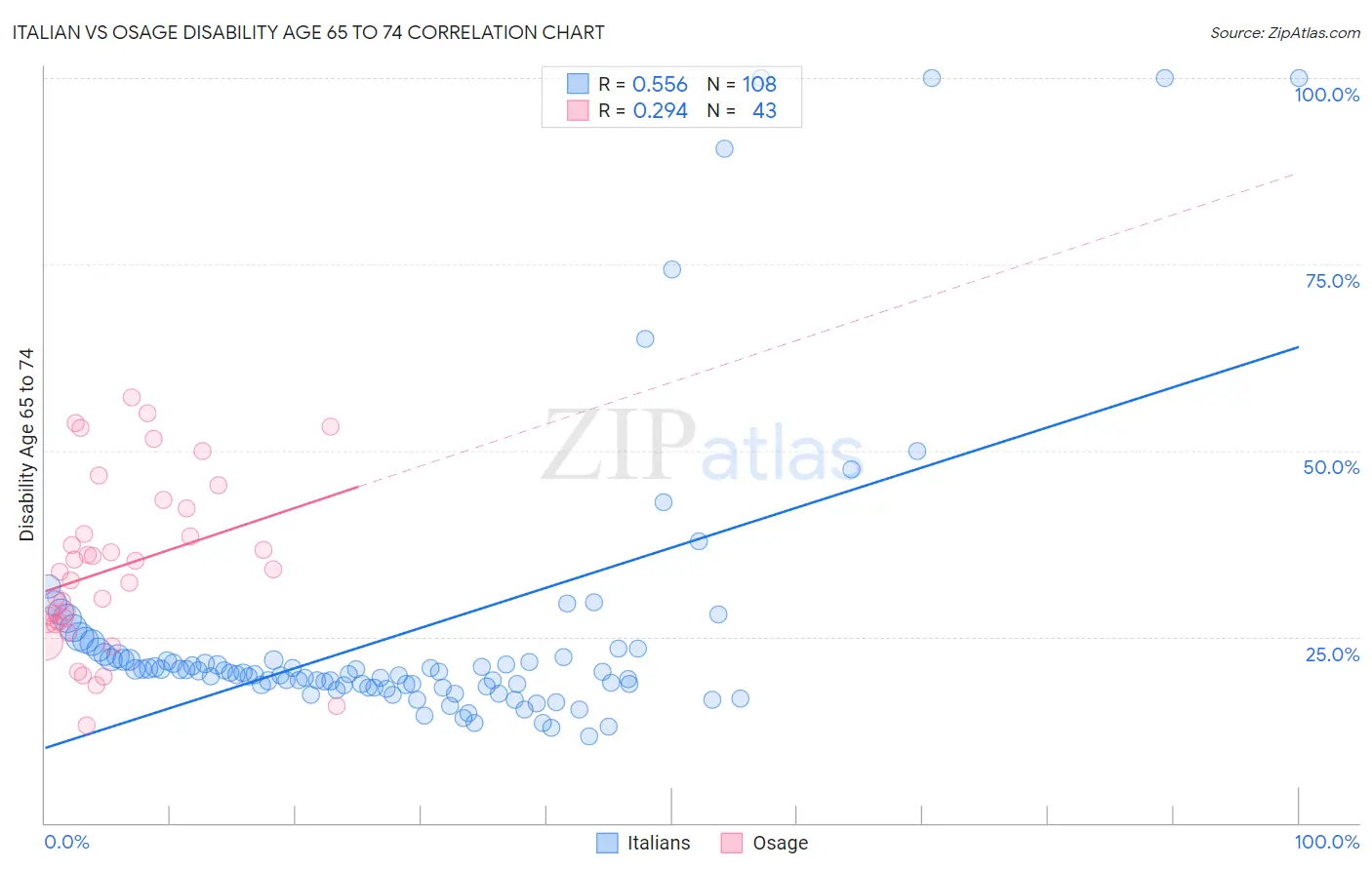 Italian vs Osage Disability Age 65 to 74