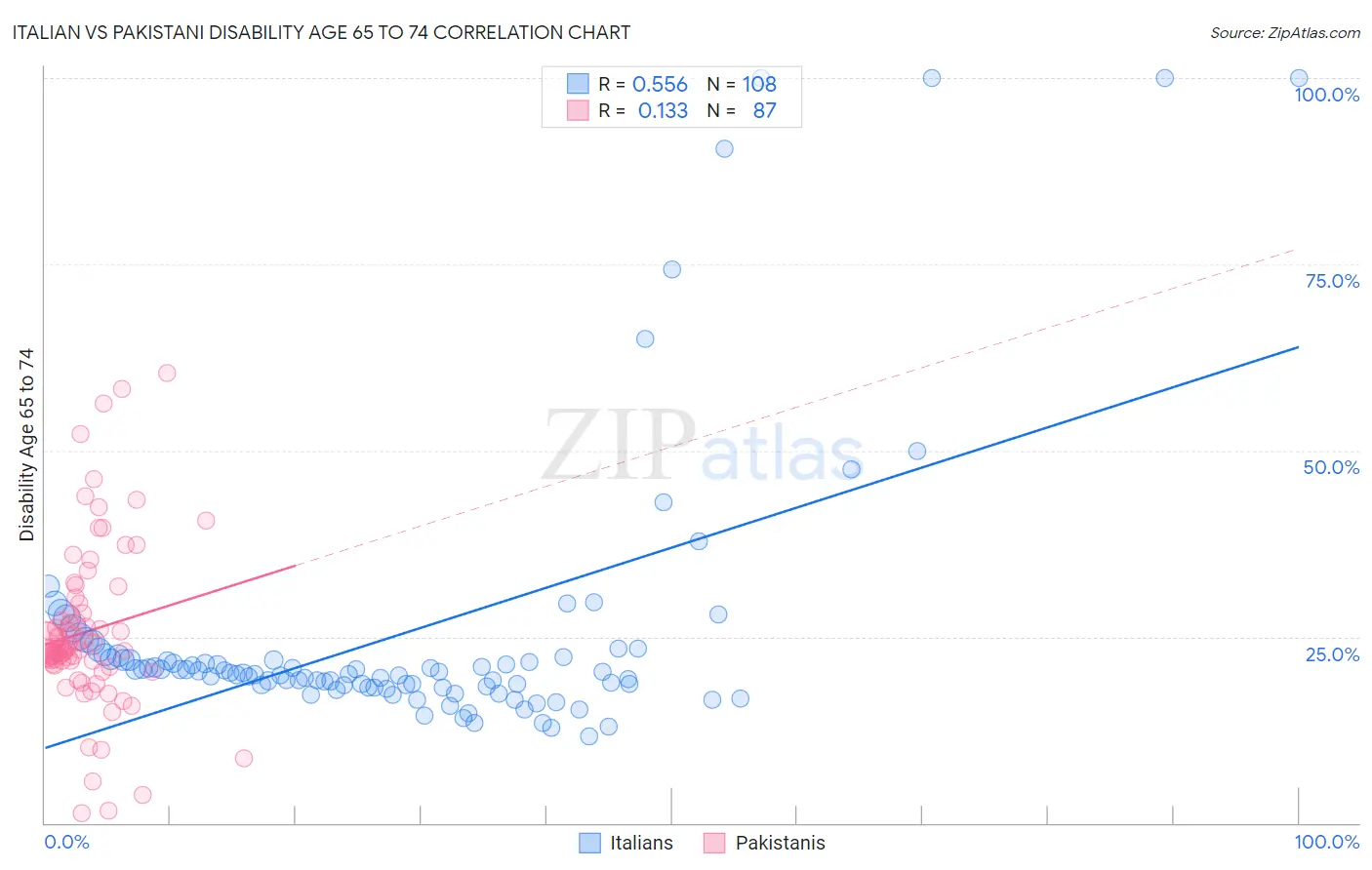 Italian vs Pakistani Disability Age 65 to 74