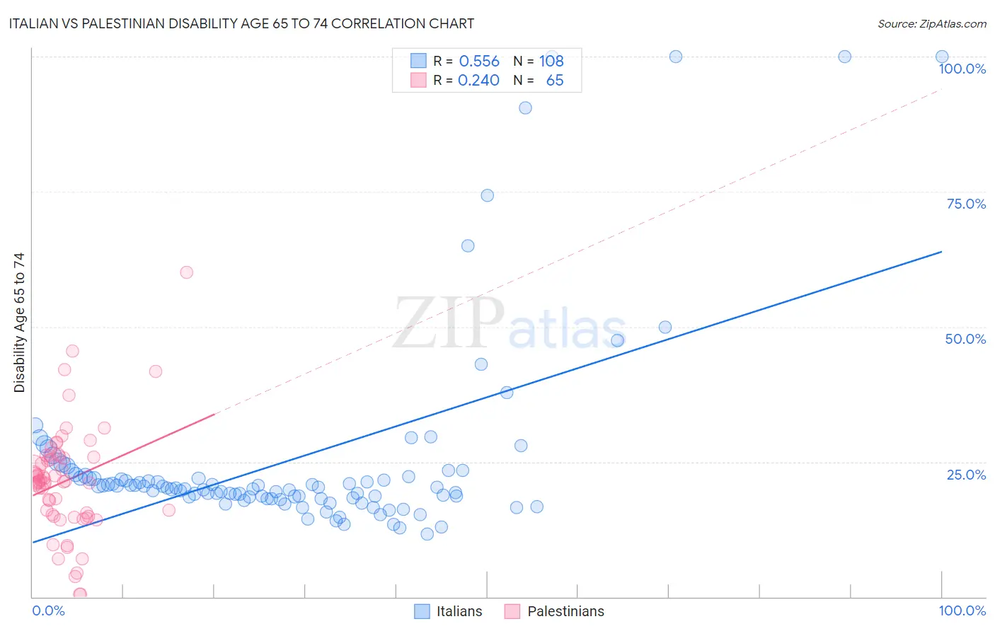 Italian vs Palestinian Disability Age 65 to 74