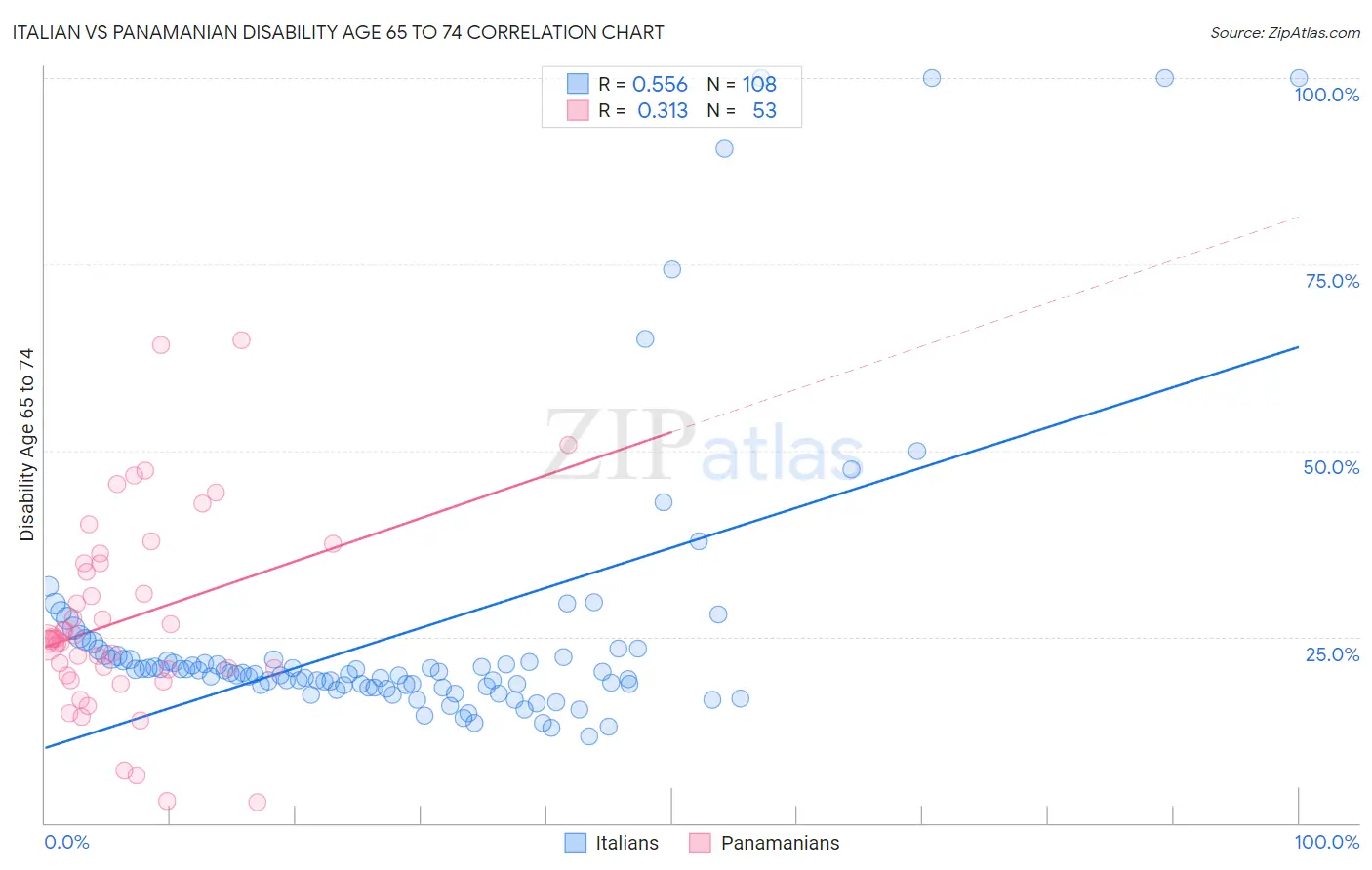 Italian vs Panamanian Disability Age 65 to 74