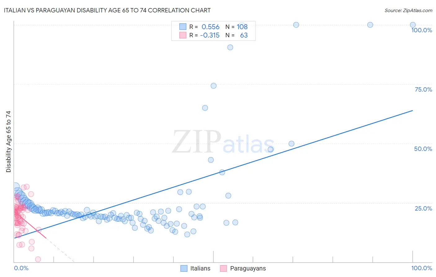 Italian vs Paraguayan Disability Age 65 to 74