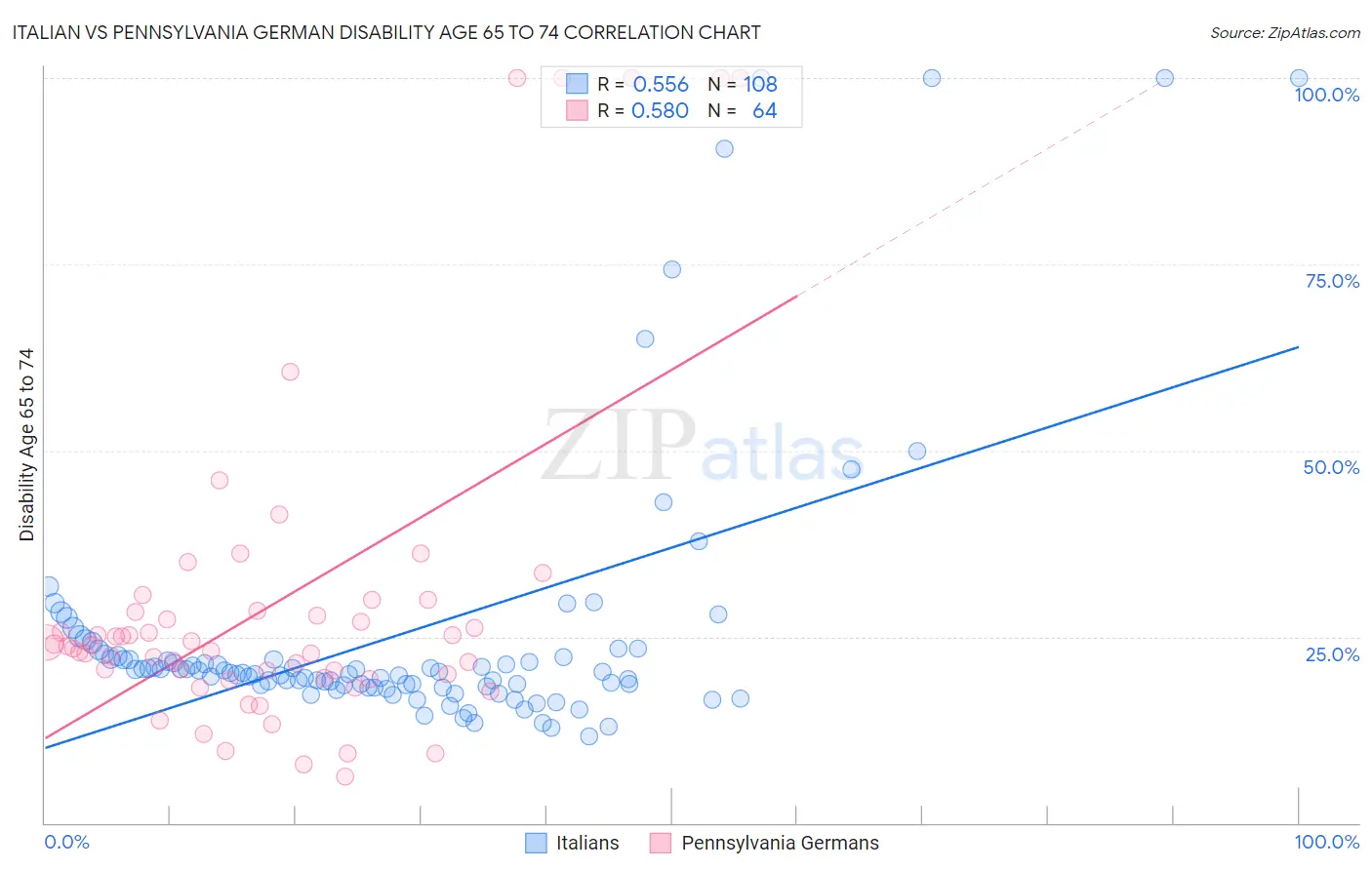 Italian vs Pennsylvania German Disability Age 65 to 74